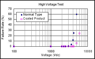 High Voltage Testing Comparison