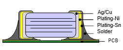 MLCC Layers Diagram