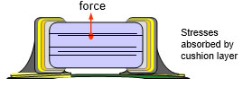 SuperTerm TX Force Stress with Cushion Layer Diagram