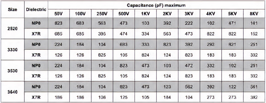 LCC Capacitance Range Chart