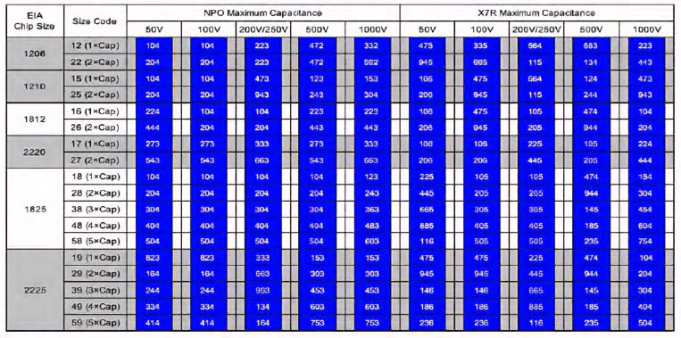 SMC Capacitors Capacitance Range Chart