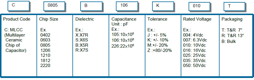 HCC High Capacitance Capacitors How to Order