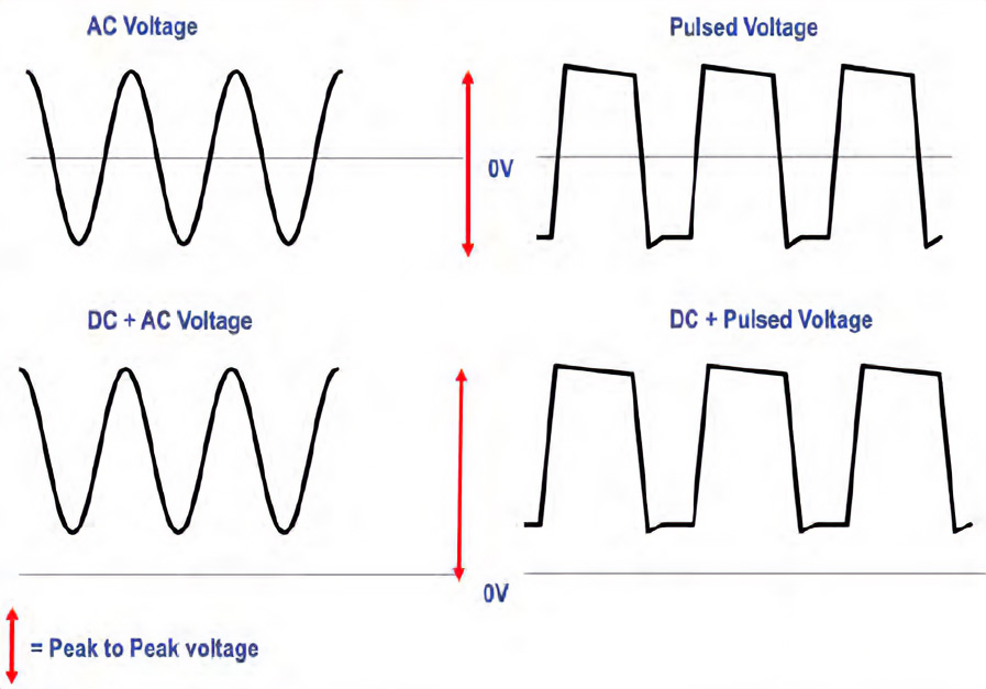 HBC Capacitors Peak Voltage