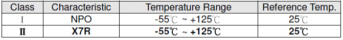 SCC X1/Y1 Safety Capacitors Operation Temperature Range