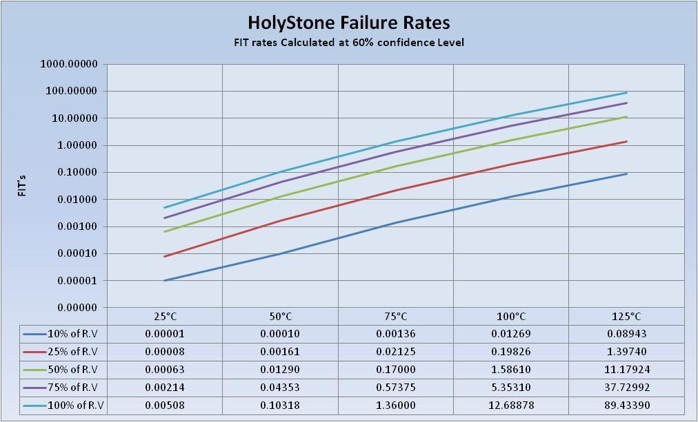 Holy Stone General Failure Rates