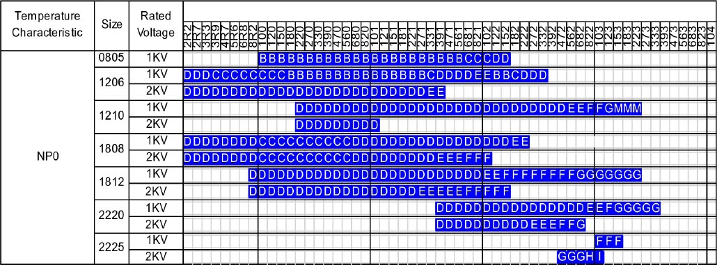 NP0 Smart Grid Capacitors 1kVdc Capacitance Range