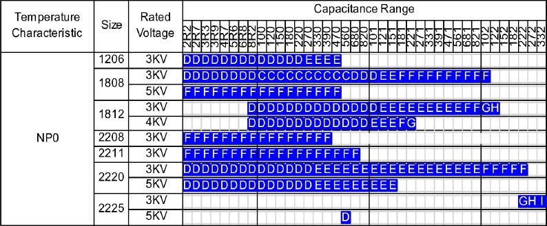 NP0 3KVdc Smart Grid Capacitors Capacitance Range