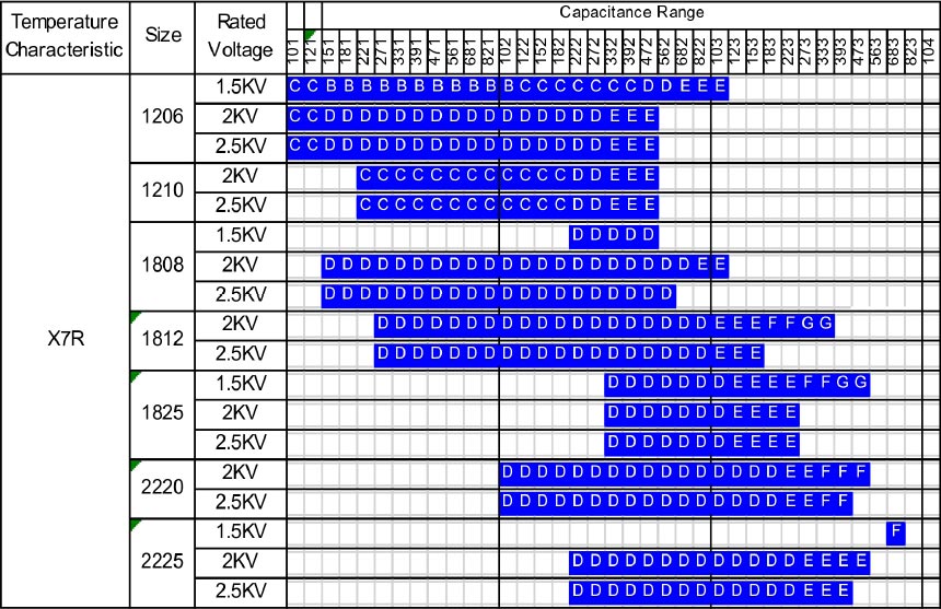 X7R 1.5KVdc Smart Grid Capacitors Capacitance Range
