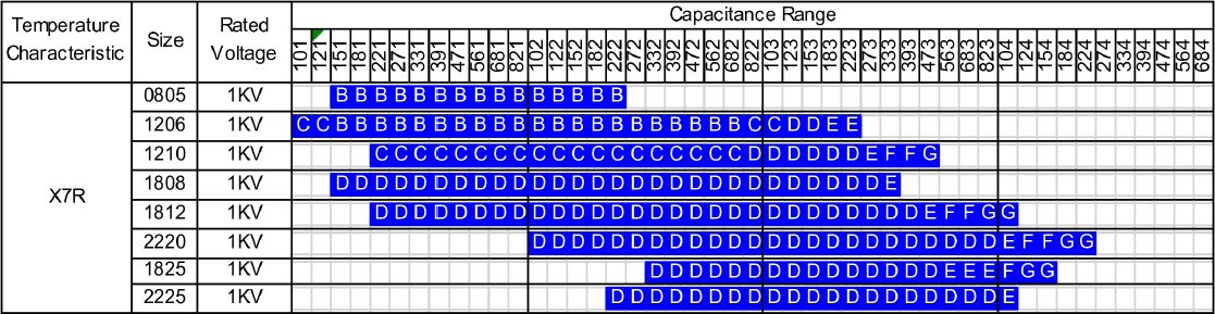 X7R 1KVdc Smart Grid Capacitors 