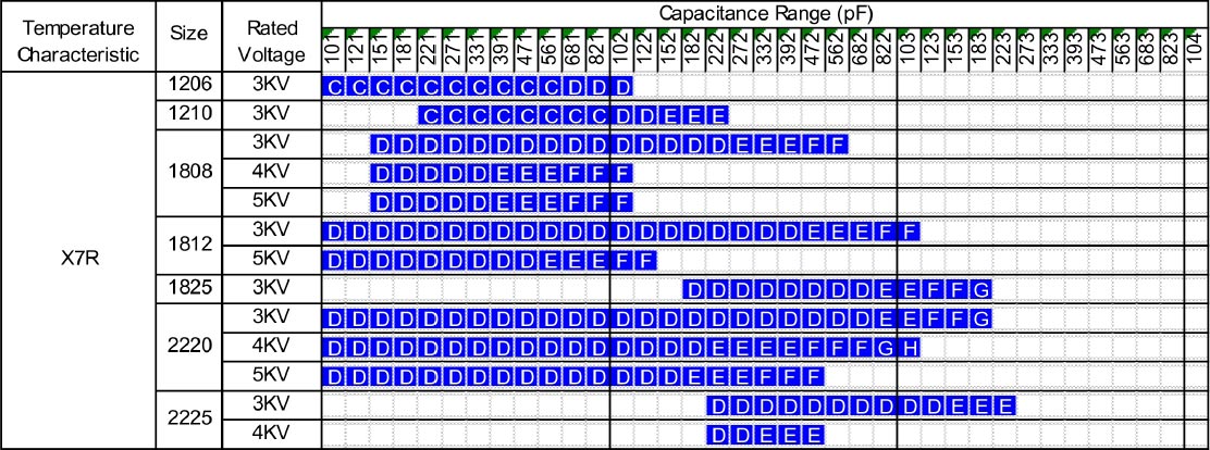 X7R 3KVdc Smart Grid Capacitors Capacitance Range